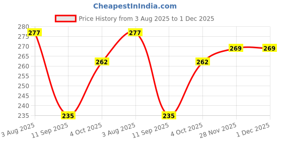 flipkart.com atimuna Pack of 2 Solid Women Black, Beige Cycling Shorts atimuna Price History Graph from 3 Aug 2025 to 30 Nov 2025