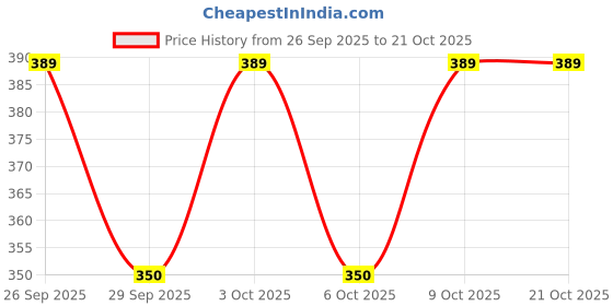 flipkart.com feelin Pack of 2 Solid Women Black, Beige Cycling Shorts feelin Price History Graph from 26 Sep 2025 to 21 Oct 2025