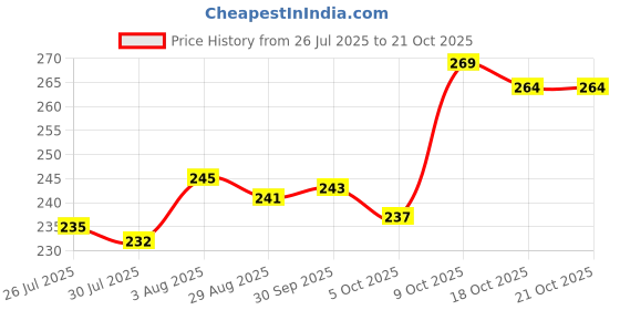 flipkart.com harshraj Pack of 2 Solid Women Black Cycling Shorts harshraj Price History Graph from 26 Jul 2025 to 21 Oct 2025