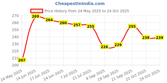 flipkart.com harshraj Pack of 2 Solid Women Black Cycling Shorts harshraj Price History Graph from 24 May 2025 to 22 Oct 2025