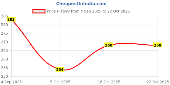 flipkart.com da creations Pack of 2 Solid Women Black, Gold Boxer Shorts da creations Price History Graph from 4 Sep 2025 to 21 Oct 2025