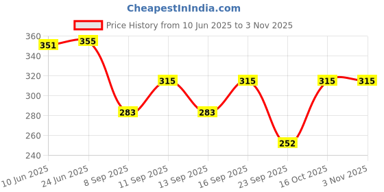 flipkart.com brand flex Pack of 2 Solid Women Black, Grey Regular Shorts brand flex Price History Graph from 10 Jun 2025 to 2 Nov 2025
