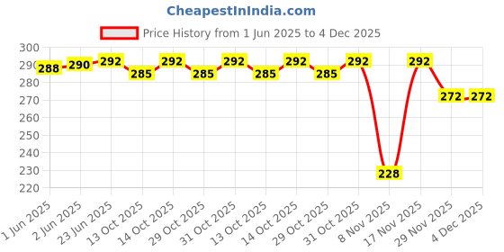flipkart.com toystshirt Pack of 2 Solid Women Black, Grey Regular Shorts toystshirt Price History Graph from 1 Jun 2025 to 3 Dec 2025