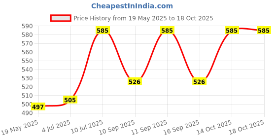 flipkart.com scrott fitness Pack of 2 Solid Women Black, Red Basic Shorts scrott fitness Price History Graph from 19 May 2025 to 18 Oct 2025