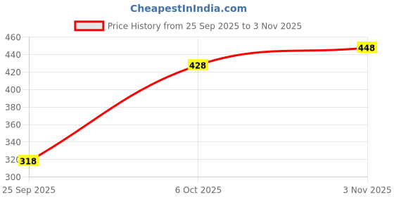 flipkart.com urban adventure Pack of 2 Solid Women Dark Blue Cycling Shorts urban adventure Price History Graph from 25 Sep 2025 to 3 Nov 2025