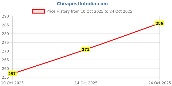 flipkart.com da creations Pack of 2 Solid Women Gold, Blue Boxer Shorts da creations Price History Graph from 10 Oct 2025 to 22 Oct 2025