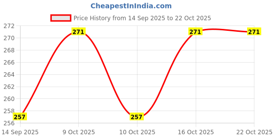 flipkart.com da creations Pack of 2 Solid Women Gold, Brown Boxer Shorts da creations Price History Graph from 14 Sep 2025 to 21 Oct 2025
