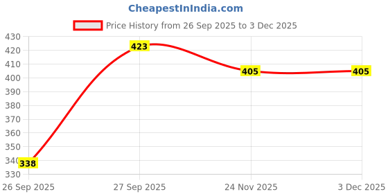 flipkart.com thirteen eleven Pack of 2 Solid Women Grey, Black Regular Shorts thirteen eleven Price History Graph from 26 Sep 2025 to 3 Dec 2025