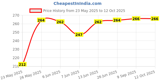 flipkart.com tusi Pack of 2 Solid Women Multicolor Basic Shorts tusi Price History Graph from 23 May 2025 to 11 Oct 2025