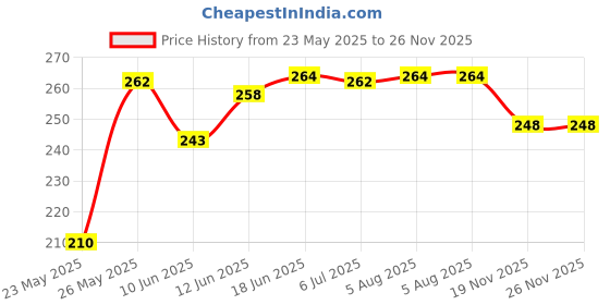 flipkart.com tusi Pack of 2 Solid Women Multicolor Basic Shorts tusi Price History Graph from 23 May 2025 to 26 Nov 2025