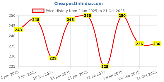 flipkart.com rizim Pack of 2 Solid Women Multicolor Casual Shorts rizim Price History Graph from 2 Jun 2025 to 20 Oct 2025
