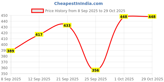flipkart.com urban adventure Pack of 2 Solid Women Multicolor Cycling Shorts urban adventure Price History Graph from 8 Sep 2025 to 29 Oct 2025