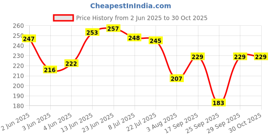 flipkart.com tamanashorts Pack of 2 Solid Women Multicolor Cycling Shorts, Night Shorts, Regular Shorts tamanashorts Price History Graph from 2 Jun 2025 to 30 Oct 2025