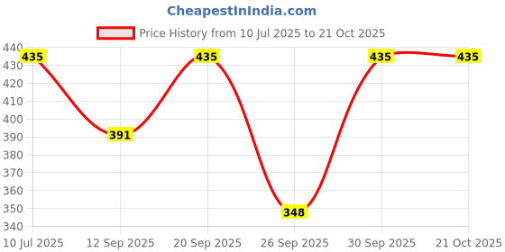flipkart.com southcity attires Pack of 2 Solid Women Multicolor Regular Shorts, Night Shorts, Basic Shorts, Casual Shorts, Boxer Shorts, Gym Shorts southcity attires Price History Graph from 10 Jul 2025 to 21 Oct 2025