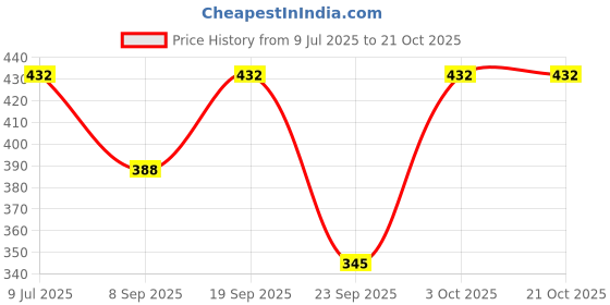 flipkart.com southcity attires Pack of 2 Solid Women Multicolor Regular Shorts, Night Shorts, Basic Shorts, Casual Shorts, Boxer Shorts, Gym Shorts southcity attires Price History Graph from 9 Jul 2025 to 21 Oct 2025