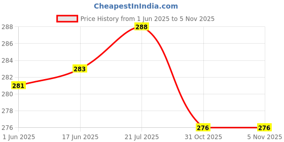 flipkart.com tamanashorts Pack of 2 Solid Women Pink Night Shorts tamanashorts Price History Graph from 1 Jun 2025 to 31 Oct 2025