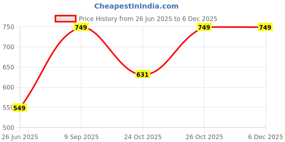 flipkart.com dollar Pack of 2 Solid Women Reversible Multicolor Sports Shorts dollar Price History Graph from 26 Jun 2025 to 5 Dec 2025