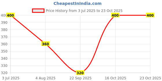flipkart.com feelin Pack of 2 Solid Women White, Beige Cycling Shorts feelin Price History Graph from 3 Jul 2025 to 22 Oct 2025