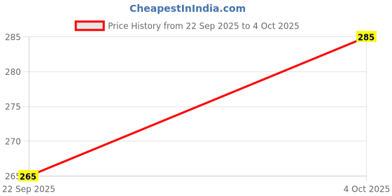flipkart.com kaito Pack Of 2 Square Air Fryer Tray – No More Sticking or Scrubbing Airfryer Tray kaito Price History Graph from 22 Sep 2025 to 4 Oct 2025