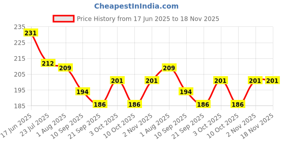 flipkart.com clasy (Pack of 2) S.S Cartoon Printed Bell Glassi for Kids Orange Colour Pack of 2 Glass Set Water/Juice Glass clasy Price History Graph from 17 Jun 2025 to 17 Nov 2025