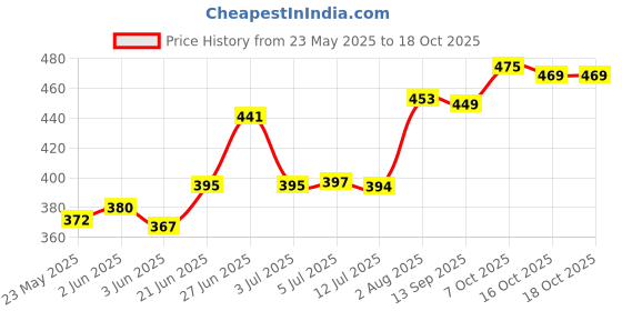 flipkart.com trendingkitchen Pack of 2 Stainless Steel cup Maggi Noodles & Soup Bowl & pasta bowl with Spoon & fork ( 650 ml) trendingkitchen Price History Graph from 23 May 2025 to 17 Oct 2025