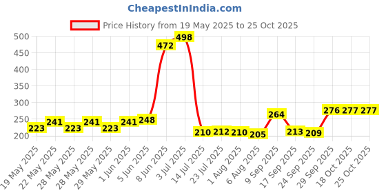 flipkart.com kitchenify Pack of 2 Stainless Steel Cup Stand Holder Kitchen for Tea Cup/Coffee Mug Cup Saucer kitchenify Price History Graph from 19 May 2025 to 18 Oct 2025