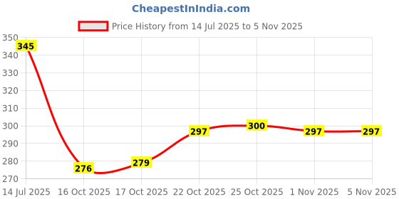 flipkart.com trendingkitchen Pack of 2 Stainless Steel Double wall Stainless Steel Soup Bowl With Lid & Spoon trendingkitchen Price History Graph from 14 Jul 2025 to 1 Nov 2025