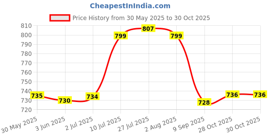 flipkart.com falcon (Pack of 2) Stainless Steel Eco Nxt Tumbler Comes with Steel Lid (You&Me_520ml_Set2) Glass Set Water/Juice Glass falcon Price History Graph from 30 May 2025 to 30 Oct 2025