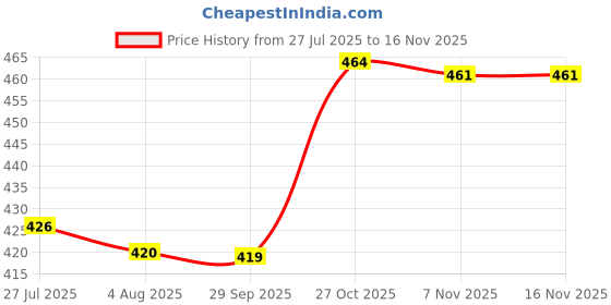 flipkart.com srs (Pack of 2) Stainless Steel Milo Lassi Glasses / Big Glass / Long Glass - Set of 2 ( Width - 9Cm & Height - 17 cm) - Capacity - 750 ML Glass Set Water/Juice Glass srs Price History Graph from 27 Jul 2025 to 15 Nov 2025