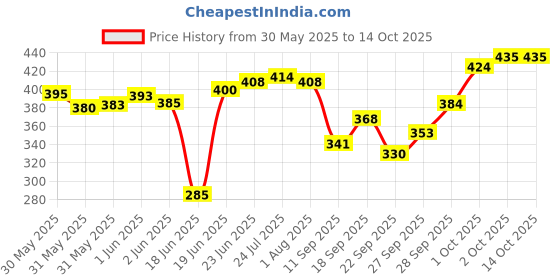 flipkart.com finetouch Pack of 2 Stainless Steel Stainless Steel Dinner Plate/Bhojan Thali with Rectangle Compartments Dinner Set finetouch Price History Graph from 30 May 2025 to 13 Oct 2025