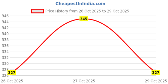 flipkart.com the bhavya sports Pack of 2 Standard Bail the bhavya sports Price History Graph from 26 Oct 2025 to 28 Oct 2025