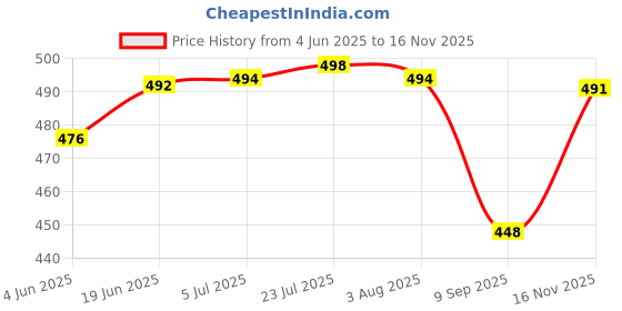 flipkart.com blueark (Pack of 2) Steel Coffee Mug with Straw Clean Brush, Travel Sipper Tumbler Mug Glass Water/Juice Glass blueark Price History Graph from 4 Jun 2025 to 16 Nov 2025