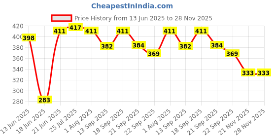 flipkart.com ramila Pack of 2 Steel Dinner set tray Serving tray Dinner Set ramila Price History Graph from 13 Jun 2025 to 27 Nov 2025
