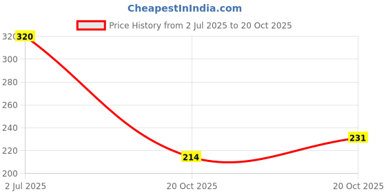 flipkart.com abhyaasa PACK of 2 STEEL PLASTIC WITH TULIP Kids Coffee, Tea, Milks Stainless Steel 300 ML ORANGE PINK Stainless Steel Coffee Mug abhyaasa Price History Graph from 2 Jul 2025 to 20 Oct 2025