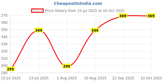 flipkart.com cello (Pack of 2) Stern Beer Mug with Handle | Scratch Resistant & Easy to Clean | Glass Set Beer Glass cello Price History Graph from 15 Jul 2025 to 10 Oct 2025