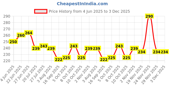 flipkart.com sv enterprise (Pack of 2) Sturdy Whiskey Wine Beer Juice & Scotch Glass 210 ml (2 Pcs) Glass Set Water/Juice Glass sv enterprise Price History Graph from 4 Jun 2025 to 3 Dec 2025