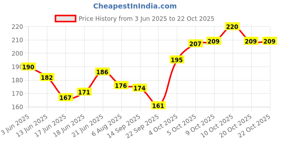 flipkart.com noby Pack of 2 Stylish Breathable Printed Yoga Mat Cover Bag for Men and Women noby Price History Graph from 3 Jun 2025 to 21 Oct 2025