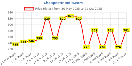 flipkart.com madhufit (Pack of 2) Sugar Control Glass | Vijaysar Herbal Tumbler | Vijaysar Tumbler for Diabetes | Vijaysar ki lakdi ka Glass | Pack of 2 Glass Set Water/Juice Glass madhufit Price History Graph from 30 May 2025 to 21 Oct 2025