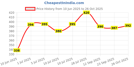 flipkart.com schrodinger (Pack of 2) Sugar Control Wooden Glass Tumbler1 Glass Set Water/Juice Glass schrodinger Price History Graph from 10 Jun 2025 to 26 Oct 2025