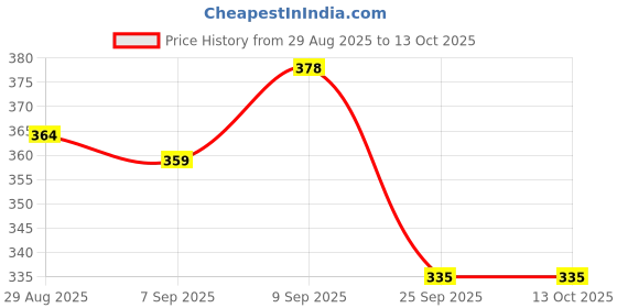 flipkart.com aaravi traders pack of 2 sunflower smiley pillows Microfibre Toons & Characters Cushion Pack of 2 aaravi traders Price History Graph from 29 Aug 2025 to 13 Oct 2025