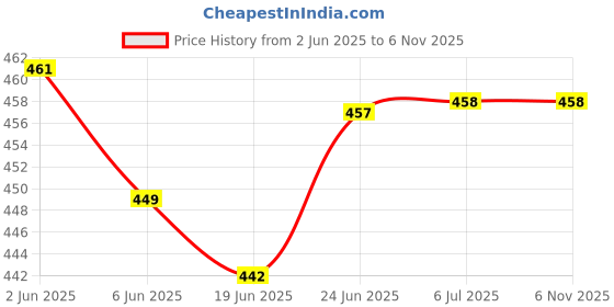flipkart.com glowish PACK OF 2 SUPER BRIGHT HANGING UNBREAKABLE EMEMERGENCY LED BULB 4 hrs Bulb Emergency Light glowish Price History Graph from 2 Jun 2025 to 6 Nov 2025
