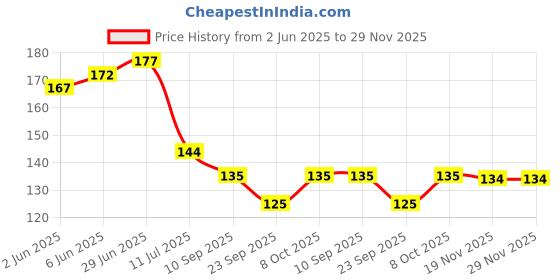 flipkart.com sk paro pack of 2 sweet home key holder for wall and home Wood Key Holder sk paro Price History Graph from 2 Jun 2025 to 29 Nov 2025