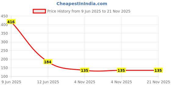 flipkart.com bzilo Pack of 2 Teether and Feeder/multicolor/Baby Product Teether and Feeder M_18 Feeder bzilo Price History Graph from 9 Jun 2025 to 21 Nov 2025