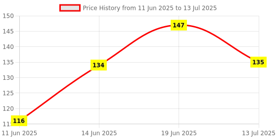 flipkart.com bzilo Pack of 2 Teether and Feeder/multicolor/Baby Product Teether and Feeder M_31 Feeder bzilo Price History Graph from 11 Jun 2025 to 13 Jul 2025