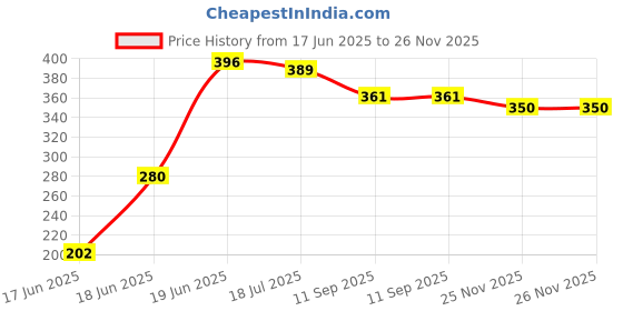 flipkart.com jetwals Pack of 2 Terracotta Clay Plate Dinner Set jetwals Price History Graph from 17 Jun 2025 to 26 Nov 2025