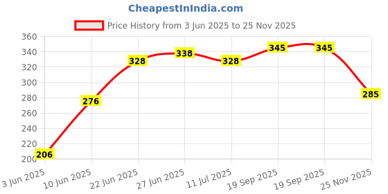 flipkart.com ksi Pack of 2 Terracotta Handcrafted Clay Coffee Mugs and Tea Cups Handmade Clay Coffee Mug Set, 225 ml ksi Price History Graph from 3 Jun 2025 to 25 Nov 2025