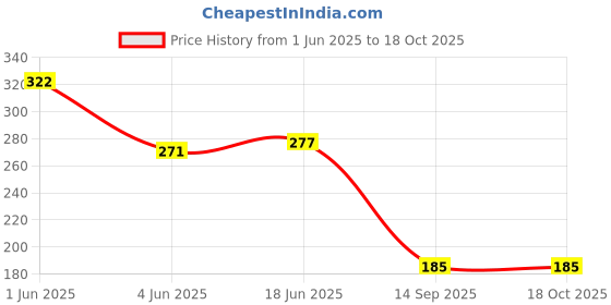 flipkart.com tt Pack of 2 Titanic Designer Gym Men Vest tt Price History Graph from 1 Jun 2025 to 18 Oct 2025