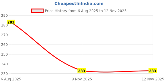 flipkart.com tt Pack of 2 Titanic Designer Gym Men Vest tt Price History Graph from 6 Aug 2025 to 11 Nov 2025