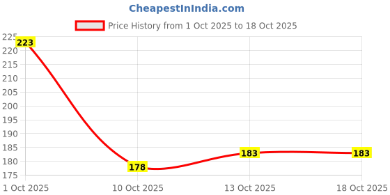 flipkart.com tt Pack of 2 Titanic Designer Gym Men Vest tt Price History Graph from 1 Oct 2025 to 18 Oct 2025