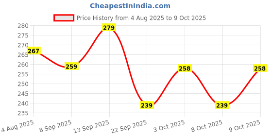 flipkart.com indusbay Pack of 2 Toothbrush for Kids, Unicorn Design Soft Bristles ToothBrush 3-6 Years Extra Soft Toothbrush indusbay Price History Graph from 4 Aug 2025 to 9 Oct 2025